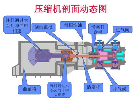 十种压缩机的结构和工作原理机械动图_气缸