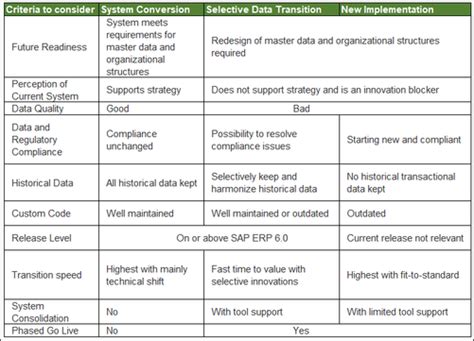 Image result for Process Taxonomy for SAP Transformation