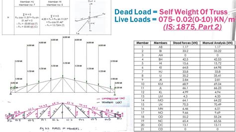 Design of Steel Truss for Dairy Plant | CEPT - Portfolio