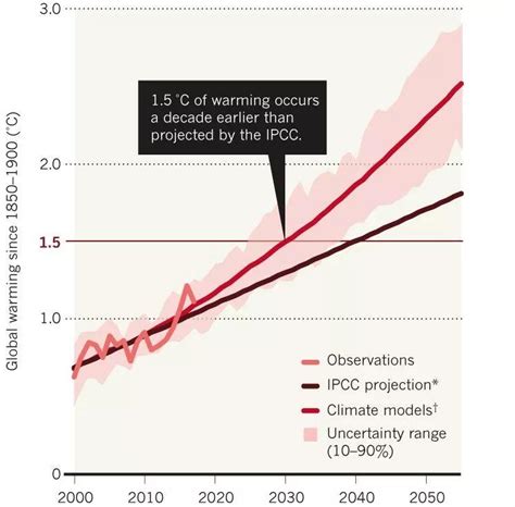 2030年气候危机？Nature刊文警告全球变暖是真的！ - 知乎