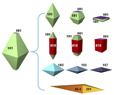 Photocatalysis and Li-Ion Battery Applications of {001} Faceted Anatase ...