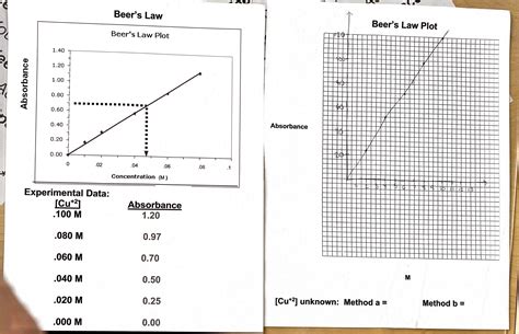 Beers Law Plot