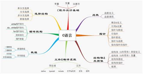 C语言学习路线（从入门到实战）_C语言中文社区-CSDN博客_c语言学习路线