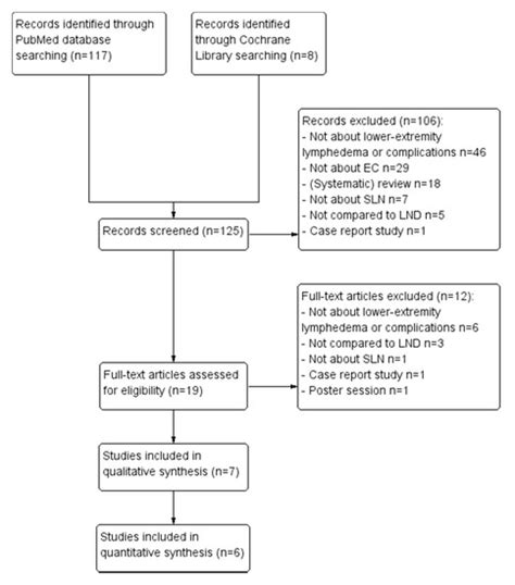 Lymphedema and Post-Operative Complications after Sentinel Lymph Node ...