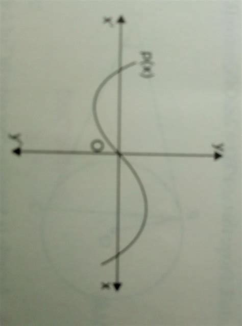 in figure,the graph of a polynomial p(x) is shown .find the number of ...