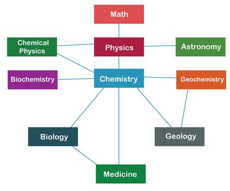 Image result for Science Definition