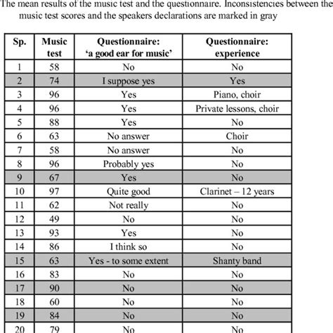 Image result for Musical Notes Test