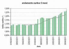 euribor d italia l europa ritarda il lancio nuovo euribor idealista news euribor d italia l europa ritarda il lancio nuovo euribor idealista news