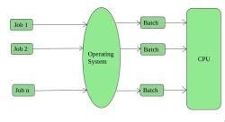 Types of Operating Systems - Operating System - Computer Science ...
