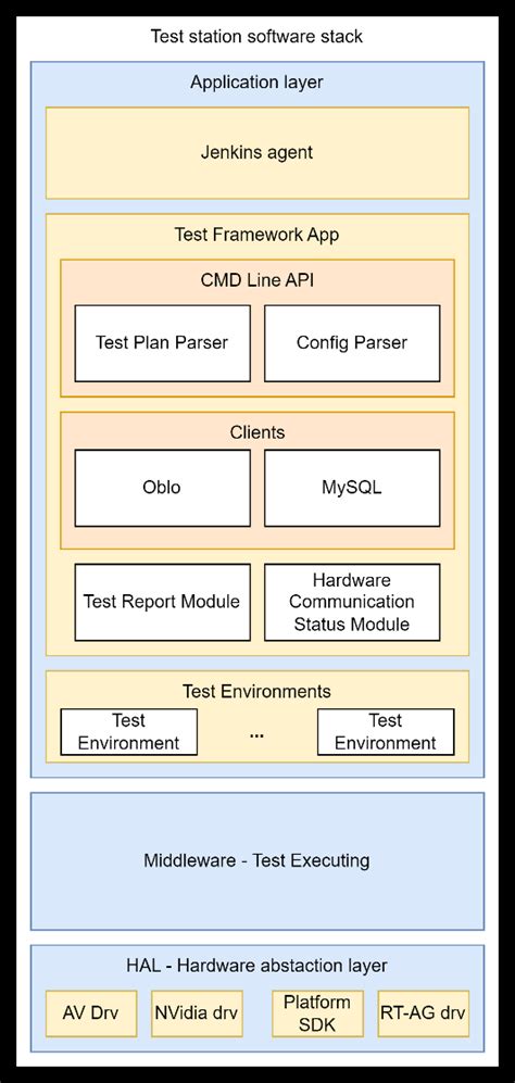 Image result for Stack Test Platform
