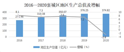 (襄阳市)2021年襄城区国民经济和社会发展统计公报-红黑统计公报库