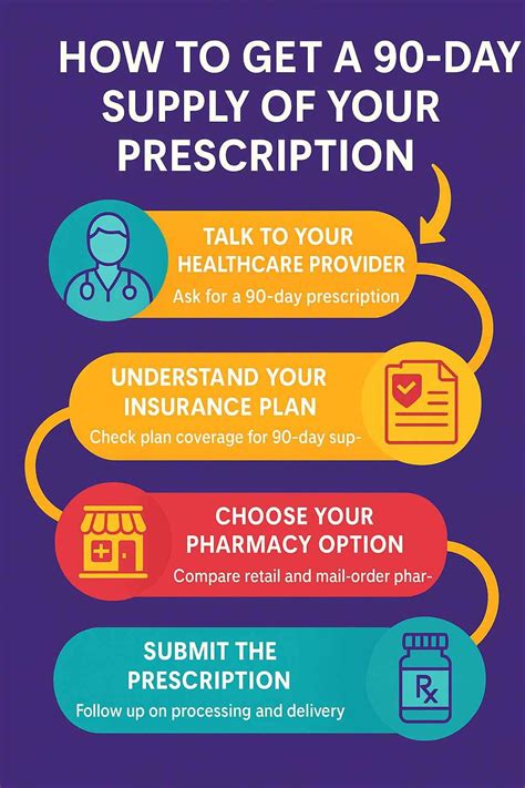 How to Get a 90-Day Prescription in 2025: A US Patient's Guide - Laafon ...