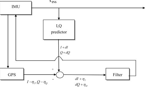 Nonlinear Filtering with IMM Algorithm for Ultra-Tight GPS/INS Integration - Dah-Jing Jwo, Chia ...