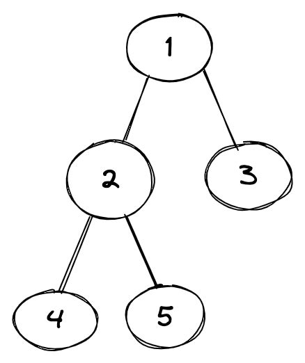Image result for Basic Java Tree Diagram