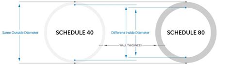 Image result for PVC Conduit Table