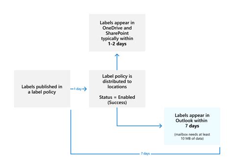 Image result for Creating Retention Labels Disposition