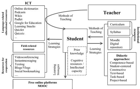 Language Learning System Individual Context Environment Process 的图像结果