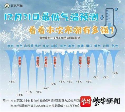 上海将迎寒潮天气，48小时降温7-9℃