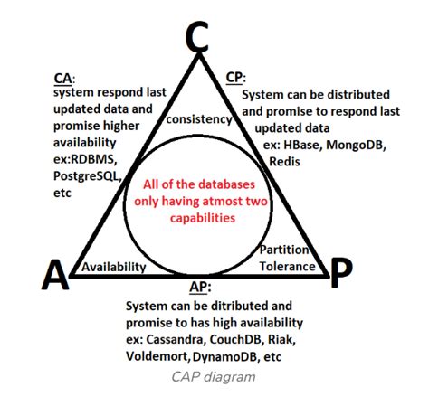 Image result for Cap Theorem Tutorial