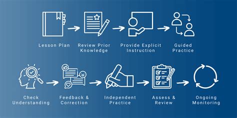 Image result for Direct Instruction Example Video