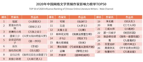 《2020年中国网络文学作家影响力榜单》发布，揭示网文行业发展“新常态”_腾讯新闻