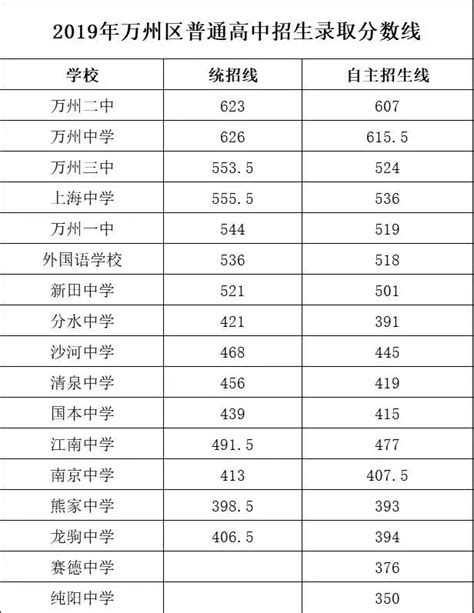 2019年重庆万州区中考分数线已公布-中考-考试吧