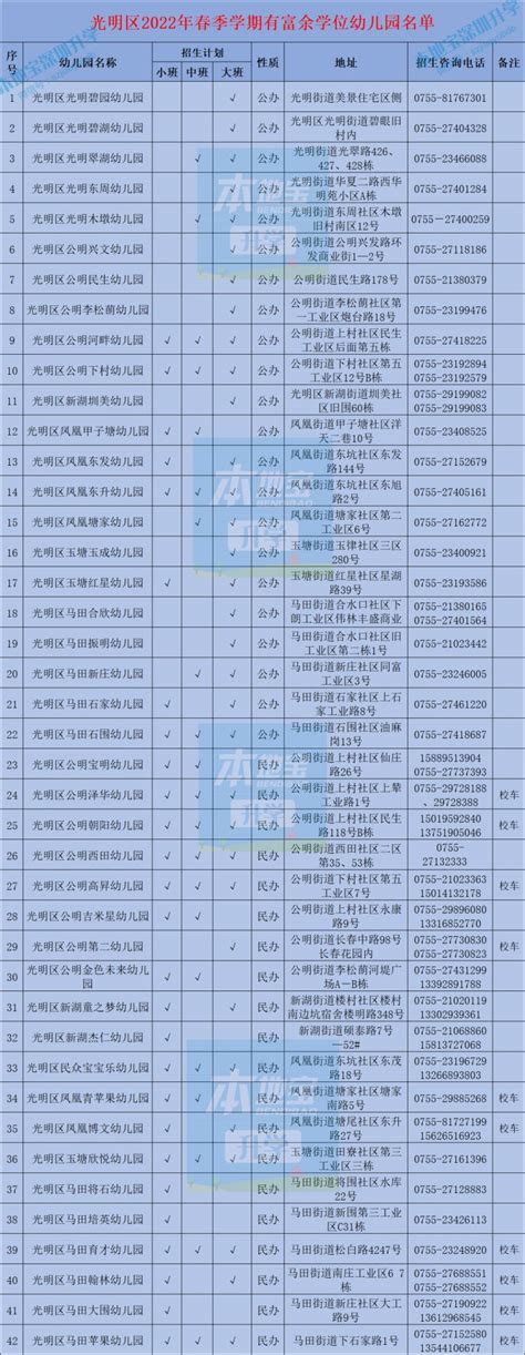 2022年春季招生光明区有空余学位幼儿园名单一览（公办+民办）- 深圳本地宝