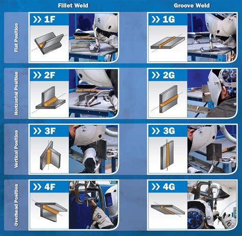 The Primary Welding Positions | Welding of Welders