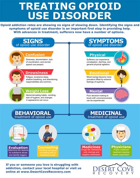 Treating Opioid Use Disorder with Opioid Addiction