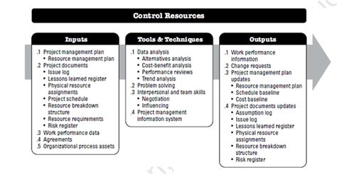 Project Resources Management in Project Management