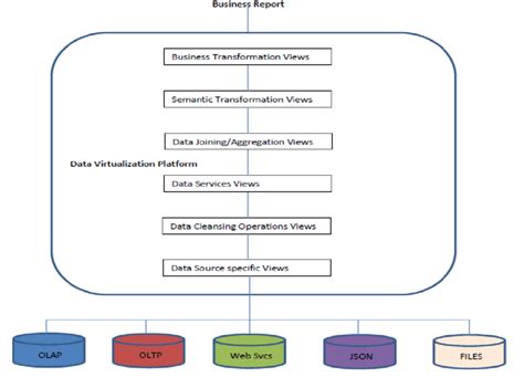 Image result for Example of Data Virtualization