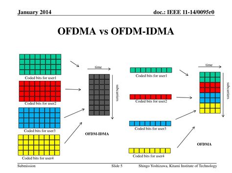 OFDM 的图像结果