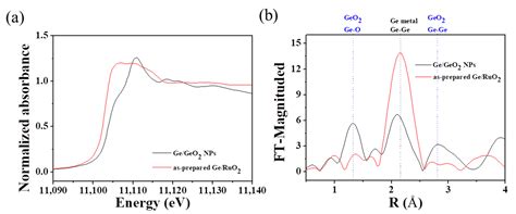 Exfoliation and Reassembly Routes to a Ge/RuO2 Nanocomposite as an ...
