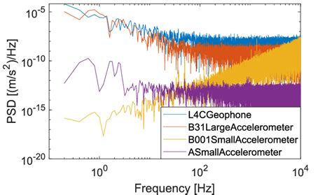 Image result for Vibration Sensor Graph