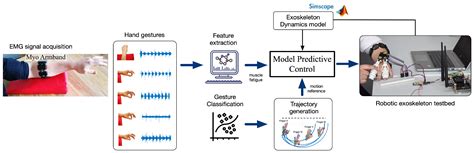 Progressive Rehabilitation Based on EMG Gesture Classification and an ...
