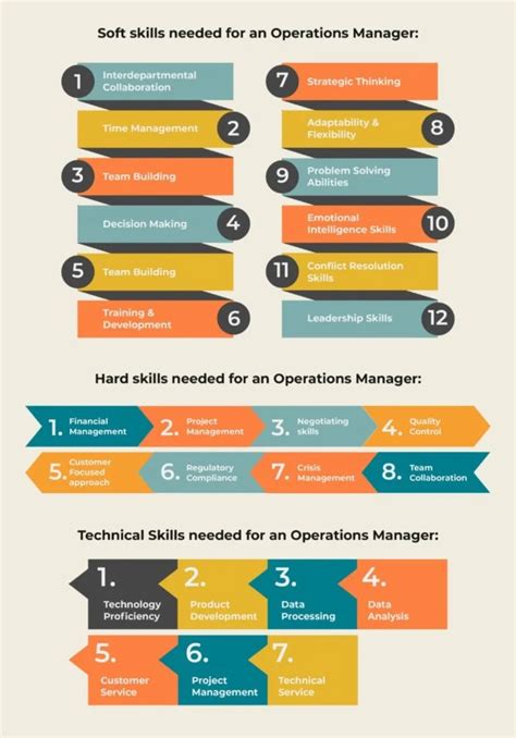 Hard, Soft & Technical Skills Operations Managers Needs