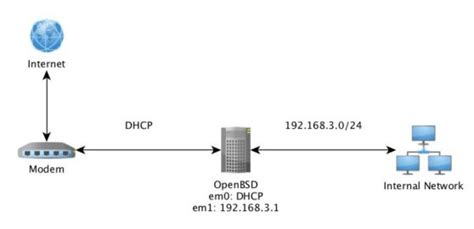 OpenBSD Router 的图像结果