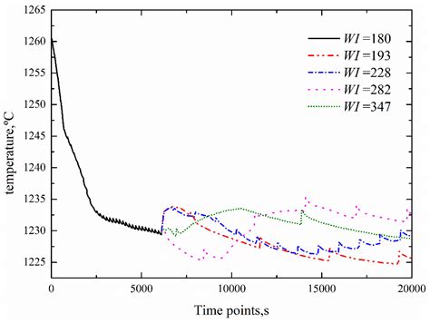 Function Value-Based Multi-Objective Optimisation of Reheating Furnace ...