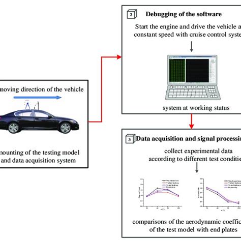 Testing Procedure 的图像结果
