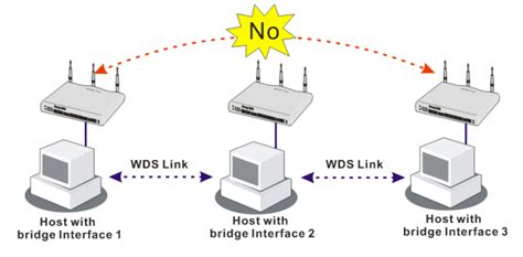 WAC510 multiple units - Wireless Bridge (WDS) and ... - NETGEAR Communities