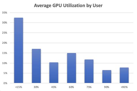 Image result for GPU Usage Time Series