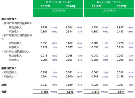 典当行业香港IPO : 中安信邦借壳中国资源交通(00269)
