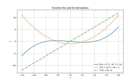 Image result for Calculus Second Derivative