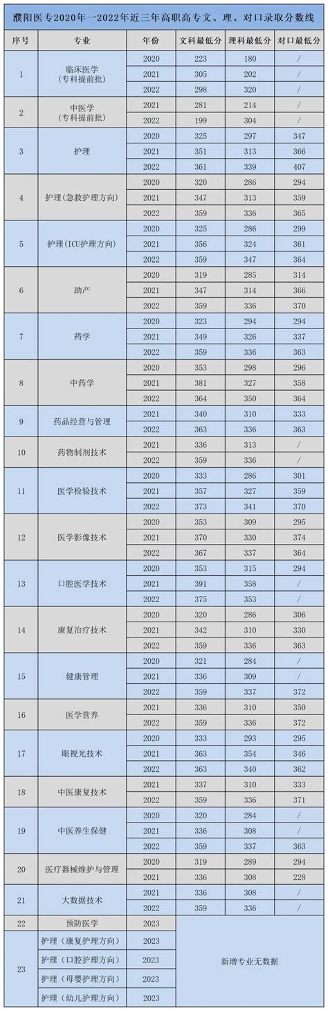 濮阳医学高等专科学校2020年-2022年高职高专文、理、对口录取录取分数线-招生网
