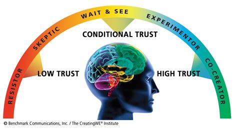 Image result for Conversational Intelligence Near Sighted