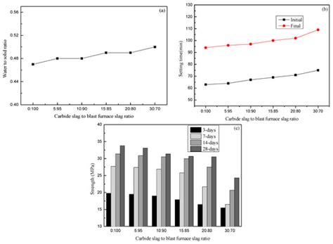Compressive Strength and Microstructure of Carbide Slag and Alkali ...