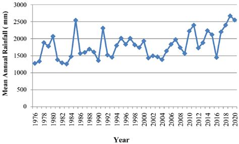 Image result for Rainfall Trend Using R