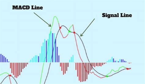 MACD Trading Indicator