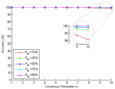 Sensor Data Security Level Estimation Scheme for Wireless Sensor Networks