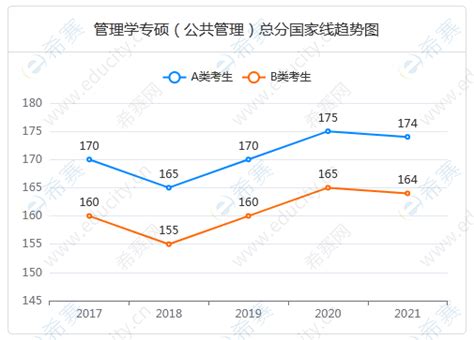 2022南京财经大学MPA分数线-公共管理硕士考研分数线_公共管理MPA_希赛网